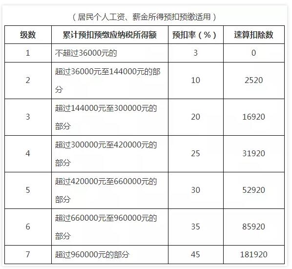 2021年个人所得税最新标准公式,直接可套用