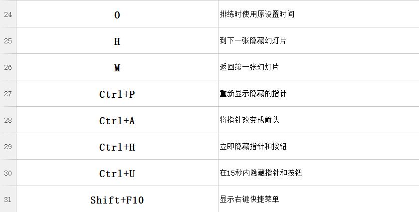 PPT不会做?因为你不会用快捷键,学会这些让你PPT脱颖而出