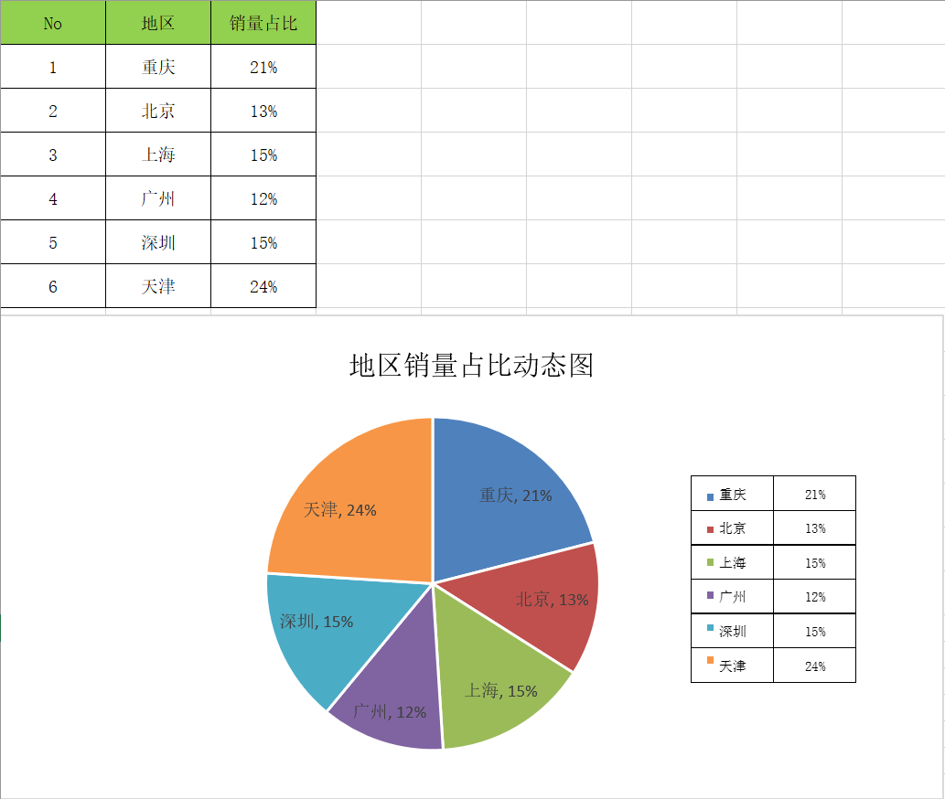 excel动态数据圆环图表简单技巧快速学