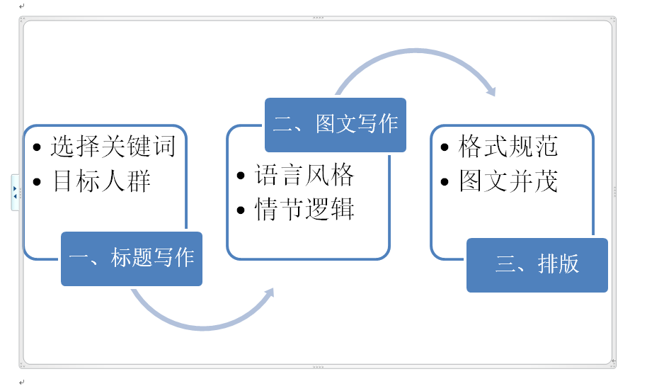 Word SmartArt功能,快速插入图形格式,专业排版更高大上