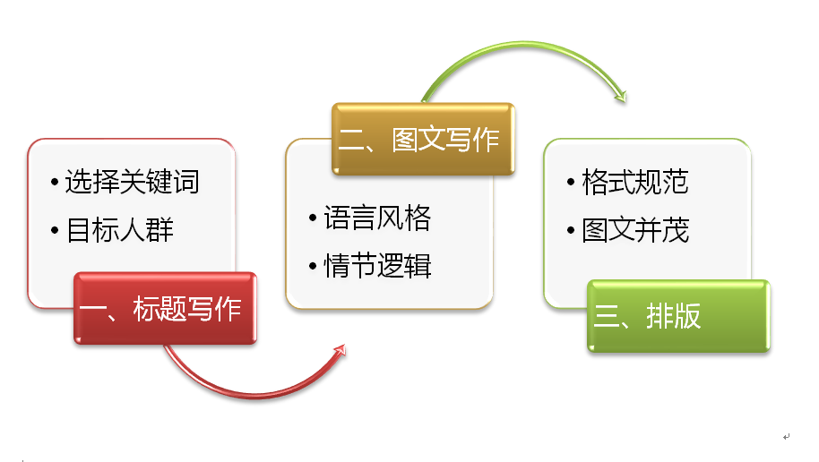 Word SmartArt功能,快速插入图形格式,专业排版更高大上