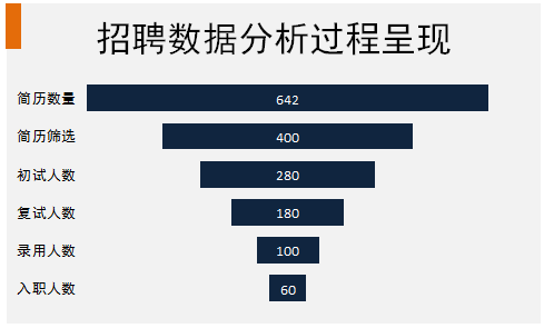 如何用excel制作漏斗图
